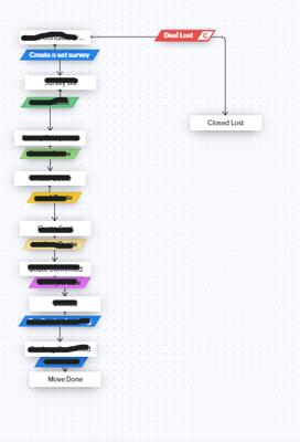 Zoho CRM Deal Blueprint with Automated Stage Progression