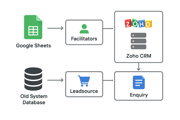 Zoho CRM Data Migration & Custom Enquiry Module